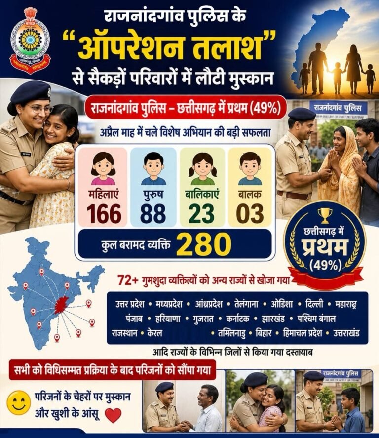 राजनांदगांव: 280 गुमशुदा महिला, पुरुष और बच्चों, पुलिस को मिली बड़ी सफलता, ऑपरेशन तलाश में प्रदेश में अव्वल….